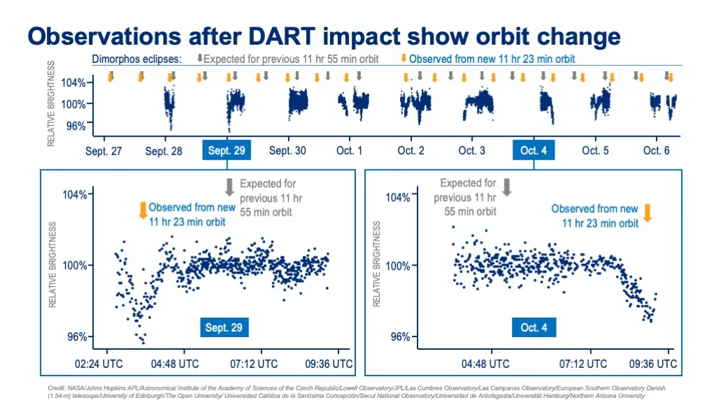 DART (Double Asteroid Redirection Test) - EoPortal