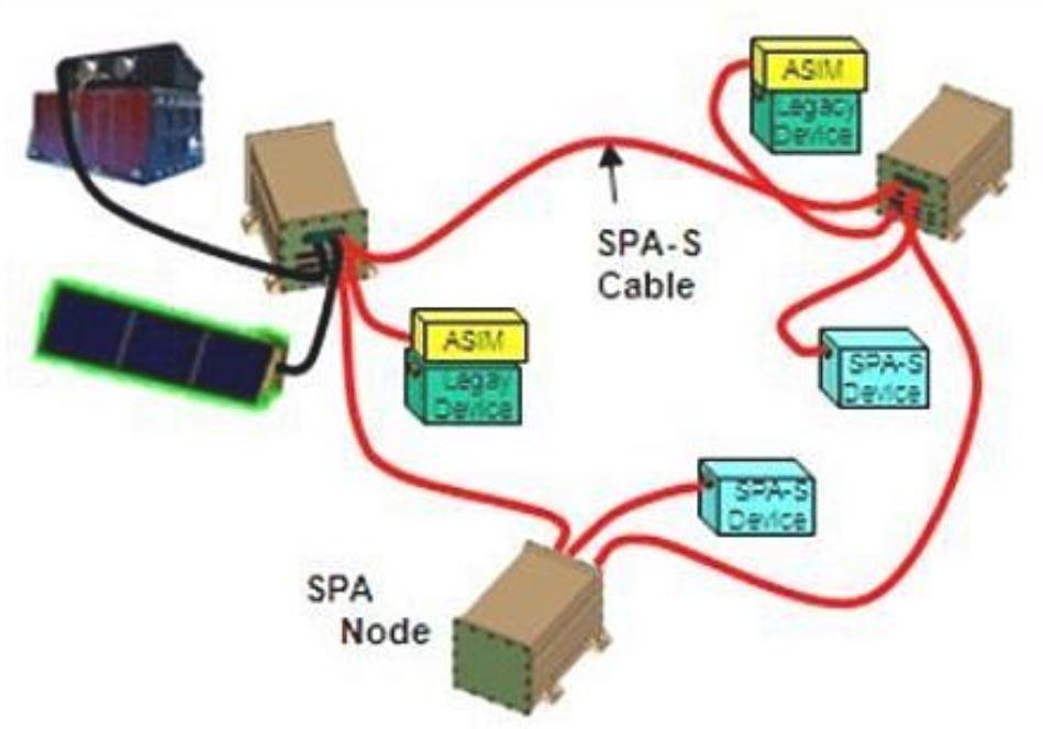 Figure 2: Schematic view of scalable avionics (image credit: ORS, NGAS)
