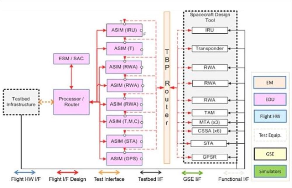 Figure 5: T2E MSV Test Bypass implementation (image credit: ORS, NGAS)