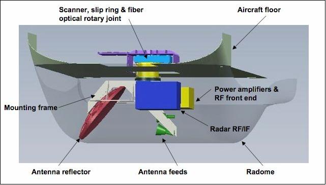 Figure 8: Photo of the Ku-band solid-state power amplifier (image credit: NASA)> Digital receiver and signal processor subsystem: This subsystem is responsible for implementing digital I&Q detection, match filtering (i.e. pulse compression), spectral and/or pulse-pair processing and data reduction through coherent and/or non-coherent averaging. The subsystem is using FPGAs (Field Programmable Gate Arrays) and low power consumption processors. This will provide the most compact solution and not require pressurization. To reduce risk, the system is network based so that the data can be easily ingested by a PC-based system where further processing algorithms may be applied. As the algorithms are tested and validated, they can be transferred to the FPGA-based processors with minimum impact. To reduce risks, the critical FPGA-based algorithms are being tested within a development platform from which the final stand alone printed circuit boards will be designed and fabricated. The migration to radiation-hardened FPGA technology is also being studied. Another novel feature of the FPGA-based digital receiver is that each IF channel will support up to eight independent sub-channels. With more than 90 dB of rejection and a 1.5 filter shape factor, HIWRAP will be able to utilize frequency diversity to improve its independent sampling rate and implement an advance phase correction scheme for unfolding its Doppler measurements. The primary digital receiver characteristics are: - Two IF channels per board - Eight independent sub channels per IF channel - 80 MHz max IF (Intermediate Frequency) - 500 kHz min frequency - 1 Hz resolution - 500 kHz to 20 MHz bandwidth per subchannel - 40 MHz aggregated bandwidth per IF channel - Greater than 80 dB SNR - 14 bit A/D resolution - Matched filter supports up to 30 dB pulse compression gain per subchannel - Supports up to 1000 range gates. Figure 9: HIWRAP scanner assembly enclosures (image credit: NASA) The HIWRAP data system utilizes a (CPCI (Compact PCI) bus based SBC (Single Board Computer) to run the radar control program and to capture the raw or processed data from the digital receiver through a high-speed fiber optic/Gbit Ethernet link. The scanner is a DC powered, brushless, COTS (Commercial off-the-Shelf) unit with a superior mechanical design and flexible configuration. It communicates with the host computer system through either RS232 or Ethernet. HIWRAP also utilizes a dedicated high-speed navigation system to provide precise platform position/altitude information. Radar status information, scanner position and navigation data will be collected and saved by the host computer along with radar data. Flight testing: The long term HIWRAP plans are to fly long duration flights over hurricanes with the NASA Global Hawk based at NASA Dryden. Because of Global Hawk availability and that HIWRAP will have a number of new technologies to test, the WB-57 aircraft based at NASA Johnson will be used. The WB-57 provides an excellent simulator for the Global Hawk operating environment since both planes fly at similar altitudes. The HIWRAP instrument is also compatible to be installed into the ER-2 aircraft of NASA (Ref. 5). • Initial demonstration and validation flights of the HIWRAP instrument were conducted on the WB-57 aircraft in March 2010. This was done due to limited Global Hawk availability and the fact that HIWRAP had a number of new technologies to test. Figure 10: The HIWRAP instrument mounted on a WB-57 aircraft pallet of 1.85 m in length (image credit: NASA) • After the WB57 test flights, efforts were switched to integrate HIWRAP on Global Hawk so that it could be ready for the GRIP science flight mission. The initial installation was started in July 2010. During the GRIP mission, Global Hawk carried out five science flights, including Hurricane Frank on the Pacific coast, Hurricane Earl on the Atlantic east coast, Caribbean Tropical Disturbance, Hurricane Karl in the Gulf of Mexico and Hurricane Matthew in Central America. HIWRAP performed well during these 15 to 25 hour long science flights. Figure 12 is a satellite image of Hurricane Matthew and showing the Global Hawk flight track during the flight on September 25, 2010. Figure 13 shows the uncalibrated backscattering power measured by the Ka inner beam and Ku inner beam channels (20 µs/1 MHz linear chirp) through four azimuth scan cycles. Both images show the precipitation region at low altitude and cloud layer up high as well as surface return at 23 km slant range. The variation in the range of the surface return was due to the non-zero aircraft pitch angle. The Ka-band image also indicates strong attenuation from precipitation. As a result, the surface return was not seen by this frequency in these regions. Figure 11: The HIWRAP instrument mounted in Global Hawk radar chamber (image credit: NASA) Figure 12: Satellite image of Hurricane Matthew (September 25, 2010) and Global Hawk flight track (image credit: NASA) Figure 13: Preliminary images of uncalibrated backscattering power (a) Ka inner beam, (b) Ku inner beam. Both beams were operated with 20 µs/1 MHz linear chirp mode. Future plans: The HIWRAP system post-flight calibration and data processing are under the way. Meanwhile, HIWRAP will be configured in fixed nadir pointing mode and installed on the NASA ER-2. • The NASA GPM (Global Precipitation Mission) pre-launch ground validation flight mission, called MC3E (Midlatitude Continental Convective Cloud Experiment), will be held at the DOE (Department of Energy) ARM (Atmospheric Radiation Measurement) climate research facility in north-central Oklahoma during April-May 2011. • In addition, HIWRAP will fly on the Global Hawk in support of the NASA Venture Class mission HS3 (Hurricane and Severe Storm Sentinel) missions from year 2012 to 2014. 1) Gerald Heymsfield, James Carswell, Lihua Li, Dan Schaubert, Justin Creticos, Manuel Vega, Wayne Welch, “Status of the High-Altitude Imaging Wind and Rain Airborne Profiler (HIWRAP),” ESTC2008 (Earth Science Technology Conference 2008), June 24-26, 2008, College Park, MD, USA, URL: http://esto.nasa.gov/conferences/estc2008/papers/Heymsfield_Gerald_B5P2.pdf 2) Lihua Li, Gerald Heymsfield, James Carswell, Dan Schaubert, Justin Creticos, Manuel Vega, “High-Altitude Imaging Wind and Rain Airborne Radar (HIWRAP),” Proceedings of IGARSS 2008 (IEEE International Geoscience & Remote Sensing Symposium), Boston, MA, USA, July 6-11, 2008 3) Gerald Heymsfield, James Carswell, Lihua Li, Dan Schaubert, Justin Creticos, “Development of the High-Altitude Imaging Wind and Rain Airborne Profiler (HIWRAP),” NSTC2007 (NASA Science Technology Conference 2007), College Park, MD, USA, June 19-21, 2007, URL: http://esto.nasa.gov/conferences/nstc2007/papers/Carswell_James_B5P2_NSTC-07-0085.pdf 4) James R Carswell, Gerald Heymsfield, Lihua Li, Dan Schaubert, Justin Creticos, “A High Altitude Airborne Wind Mapping Radar,“ Proceedings of the 2008 IEEE Aerospace Conference, Big Sky, MT, USA, March 1-8, 2008 5) Lihua Li, Gerald Heymsfield, James Carswell, Dan Schaubert, Matthew McLinden, Manuel Vega, Martin Perrine, “Development of the NASA High-Altitude Imaging Wind and Rain Airborne Profiler,” 2011 IEEE Aerospace Conference, Big Sky, MT, USA, March 5-12, 2011 6) J. R. Carswell, “Final Report: A Revolutionary Wind and Rain Airborne Profiler for Unmanned Aircraft Vehicles”, NASA STTR Final Report, Contract No. NNG05CA96C, January 2006 The information compiled and edited in this article was provided by Herbert J. Kramer from his documentation of: "Observation of the Earth and Its Environment: Survey of Missions and Sensors" (Springer Verlag) as well as many other sources after the publication of the 4th edition in 2002. - Comments and corrections to this article are always welcome for further updates.