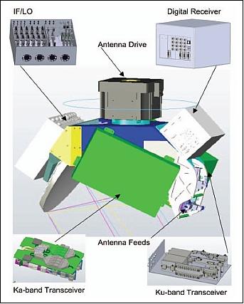 Figure 8: Photo of the Ku-band solid-state power amplifier (image credit: NASA)> Digital receiver and signal processor subsystem: This subsystem is responsible for implementing digital I&Q detection, match filtering (i.e. pulse compression), spectral and/or pulse-pair processing and data reduction through coherent and/or non-coherent averaging. The subsystem is using FPGAs (Field Programmable Gate Arrays) and low power consumption processors. This will provide the most compact solution and not require pressurization. To reduce risk, the system is network based so that the data can be easily ingested by a PC-based system where further processing algorithms may be applied. As the algorithms are tested and validated, they can be transferred to the FPGA-based processors with minimum impact. To reduce risks, the critical FPGA-based algorithms are being tested within a development platform from which the final stand alone printed circuit boards will be designed and fabricated. The migration to radiation-hardened FPGA technology is also being studied. Another novel feature of the FPGA-based digital receiver is that each IF channel will support up to eight independent sub-channels. With more than 90 dB of rejection and a 1.5 filter shape factor, HIWRAP will be able to utilize frequency diversity to improve its independent sampling rate and implement an advance phase correction scheme for unfolding its Doppler measurements. The primary digital receiver characteristics are: - Two IF channels per board - Eight independent sub channels per IF channel - 80 MHz max IF (Intermediate Frequency) - 500 kHz min frequency - 1 Hz resolution - 500 kHz to 20 MHz bandwidth per subchannel - 40 MHz aggregated bandwidth per IF channel - Greater than 80 dB SNR - 14 bit A/D resolution - Matched filter supports up to 30 dB pulse compression gain per subchannel - Supports up to 1000 range gates. Figure 9: HIWRAP scanner assembly enclosures (image credit: NASA) The HIWRAP data system utilizes a (CPCI (Compact PCI) bus based SBC (Single Board Computer) to run the radar control program and to capture the raw or processed data from the digital receiver through a high-speed fiber optic/Gbit Ethernet link. The scanner is a DC powered, brushless, COTS (Commercial off-the-Shelf) unit with a superior mechanical design and flexible configuration. It communicates with the host computer system through either RS232 or Ethernet. HIWRAP also utilizes a dedicated high-speed navigation system to provide precise platform position/altitude information. Radar status information, scanner position and navigation data will be collected and saved by the host computer along with radar data. Flight testing: The long term HIWRAP plans are to fly long duration flights over hurricanes with the NASA Global Hawk based at NASA Dryden. Because of Global Hawk availability and that HIWRAP will have a number of new technologies to test, the WB-57 aircraft based at NASA Johnson will be used. The WB-57 provides an excellent simulator for the Global Hawk operating environment since both planes fly at similar altitudes. The HIWRAP instrument is also compatible to be installed into the ER-2 aircraft of NASA (Ref. 5). • Initial demonstration and validation flights of the HIWRAP instrument were conducted on the WB-57 aircraft in March 2010. This was done due to limited Global Hawk availability and the fact that HIWRAP had a number of new technologies to test. Figure 10: The HIWRAP instrument mounted on a WB-57 aircraft pallet of 1.85 m in length (image credit: NASA) • After the WB57 test flights, efforts were switched to integrate HIWRAP on Global Hawk so that it could be ready for the GRIP science flight mission. The initial installation was started in July 2010. During the GRIP mission, Global Hawk carried out five science flights, including Hurricane Frank on the Pacific coast, Hurricane Earl on the Atlantic east coast, Caribbean Tropical Disturbance, Hurricane Karl in the Gulf of Mexico and Hurricane Matthew in Central America. HIWRAP performed well during these 15 to 25 hour long science flights. Figure 12 is a satellite image of Hurricane Matthew and showing the Global Hawk flight track during the flight on September 25, 2010. Figure 13 shows the uncalibrated backscattering power measured by the Ka inner beam and Ku inner beam channels (20 µs/1 MHz linear chirp) through four azimuth scan cycles. Both images show the precipitation region at low altitude and cloud layer up high as well as surface return at 23 km slant range. The variation in the range of the surface return was due to the non-zero aircraft pitch angle. The Ka-band image also indicates strong attenuation from precipitation. As a result, the surface return was not seen by this frequency in these regions. Figure 11: The HIWRAP instrument mounted in Global Hawk radar chamber (image credit: NASA) Figure 12: Satellite image of Hurricane Matthew (September 25, 2010) and Global Hawk flight track (image credit: NASA) Figure 13: Preliminary images of uncalibrated backscattering power (a) Ka inner beam, (b) Ku inner beam. Both beams were operated with 20 µs/1 MHz linear chirp mode. Future plans: The HIWRAP system post-flight calibration and data processing are under the way. Meanwhile, HIWRAP will be configured in fixed nadir pointing mode and installed on the NASA ER-2. • The NASA GPM (Global Precipitation Mission) pre-launch ground validation flight mission, called MC3E (Midlatitude Continental Convective Cloud Experiment), will be held at the DOE (Department of Energy) ARM (Atmospheric Radiation Measurement) climate research facility in north-central Oklahoma during April-May 2011. • In addition, HIWRAP will fly on the Global Hawk in support of the NASA Venture Class mission HS3 (Hurricane and Severe Storm Sentinel) missions from year 2012 to 2014. 1) Gerald Heymsfield, James Carswell, Lihua Li, Dan Schaubert, Justin Creticos, Manuel Vega, Wayne Welch, “Status of the High-Altitude Imaging Wind and Rain Airborne Profiler (HIWRAP),” ESTC2008 (Earth Science Technology Conference 2008), June 24-26, 2008, College Park, MD, USA, URL: http://esto.nasa.gov/conferences/estc2008/papers/Heymsfield_Gerald_B5P2.pdf 2) Lihua Li, Gerald Heymsfield, James Carswell, Dan Schaubert, Justin Creticos, Manuel Vega, “High-Altitude Imaging Wind and Rain Airborne Radar (HIWRAP),” Proceedings of IGARSS 2008 (IEEE International Geoscience & Remote Sensing Symposium), Boston, MA, USA, July 6-11, 2008 3) Gerald Heymsfield, James Carswell, Lihua Li, Dan Schaubert, Justin Creticos, “Development of the High-Altitude Imaging Wind and Rain Airborne Profiler (HIWRAP),” NSTC2007 (NASA Science Technology Conference 2007), College Park, MD, USA, June 19-21, 2007, URL: http://esto.nasa.gov/conferences/nstc2007/papers/Carswell_James_B5P2_NSTC-07-0085.pdf 4) James R Carswell, Gerald Heymsfield, Lihua Li, Dan Schaubert, Justin Creticos, “A High Altitude Airborne Wind Mapping Radar,“ Proceedings of the 2008 IEEE Aerospace Conference, Big Sky, MT, USA, March 1-8, 2008 5) Lihua Li, Gerald Heymsfield, James Carswell, Dan Schaubert, Matthew McLinden, Manuel Vega, Martin Perrine, “Development of the NASA High-Altitude Imaging Wind and Rain Airborne Profiler,” 2011 IEEE Aerospace Conference, Big Sky, MT, USA, March 5-12, 2011 6) J. R. Carswell, “Final Report: A Revolutionary Wind and Rain Airborne Profiler for Unmanned Aircraft Vehicles”, NASA STTR Final Report, Contract No. NNG05CA96C, January 2006 The information compiled and edited in this article was provided by Herbert J. Kramer from his documentation of: "Observation of the Earth and Its Environment: Survey of Missions and Sensors" (Springer Verlag) as well as many other sources after the publication of the 4th edition in 2002. - Comments and corrections to this article are always welcome for further updates.