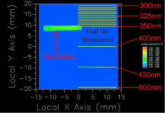 Figure 38: Narcissus position with Littrow condition at 350nm (demonstrating the wavelength separation and the spreading of the final ghost), image credit: Sodern