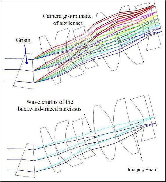 Figure 37: Optical layout with the spectral dispersion on the CCD array (image credit: Sodern