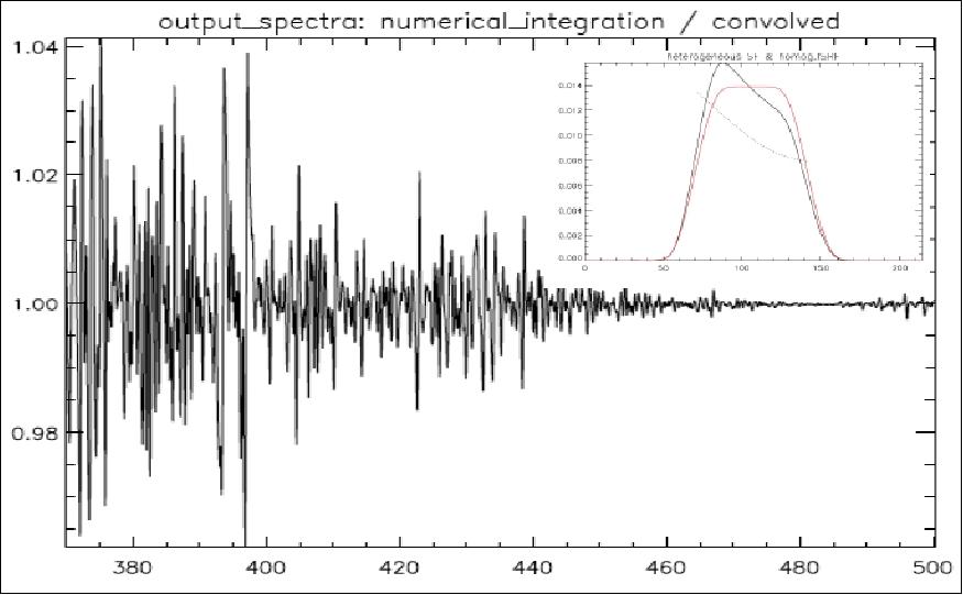Figure 21: Pseudo noise and distorted ISRF due to across-slit scene heterogeneity (image credit: ESA)