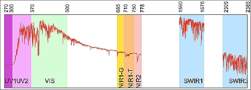 Figure 20: Sentinel-5 spectral band definition (spectral radiance of SWIR bands not in scale), image credit: ESA