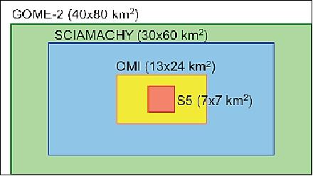 Figure 19: Comparison of spatial resolution (ground pixel size) of Sentinel-5 (S5) with heritage missions (image credit: ESA)