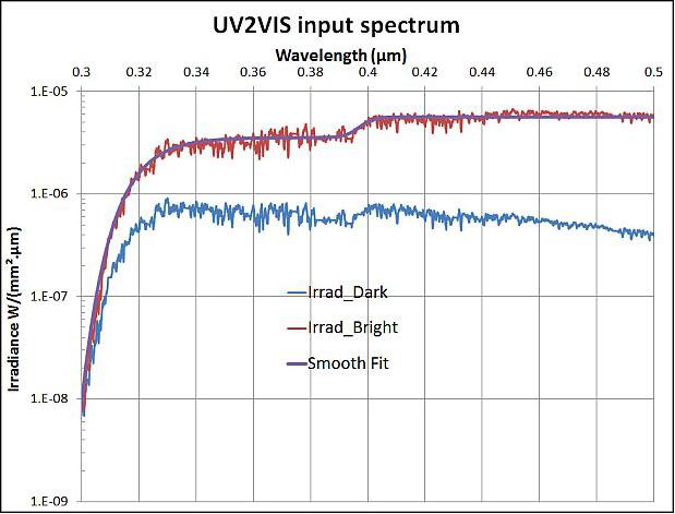 Figure 34: Scene spectrum for stray light requirement (image credit: Sodern)