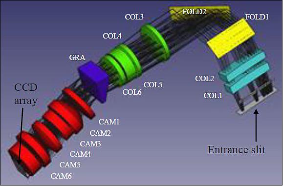 Figure 29: Schematic of SO optical layout (image credit: Sodern)