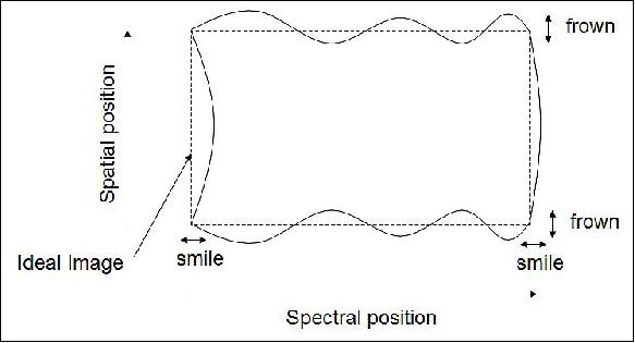 Figure 28: Smile and frown parameters (image credit: Sodern)