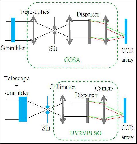 Figure 25: Quick review on basically convention "building block" (image credit: Sodern)