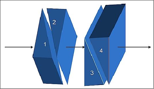 Figure 24: Sketch of a Dual Babinet Compensator Pseudo-depolarizer (polarization scrambler), image credit: ESA