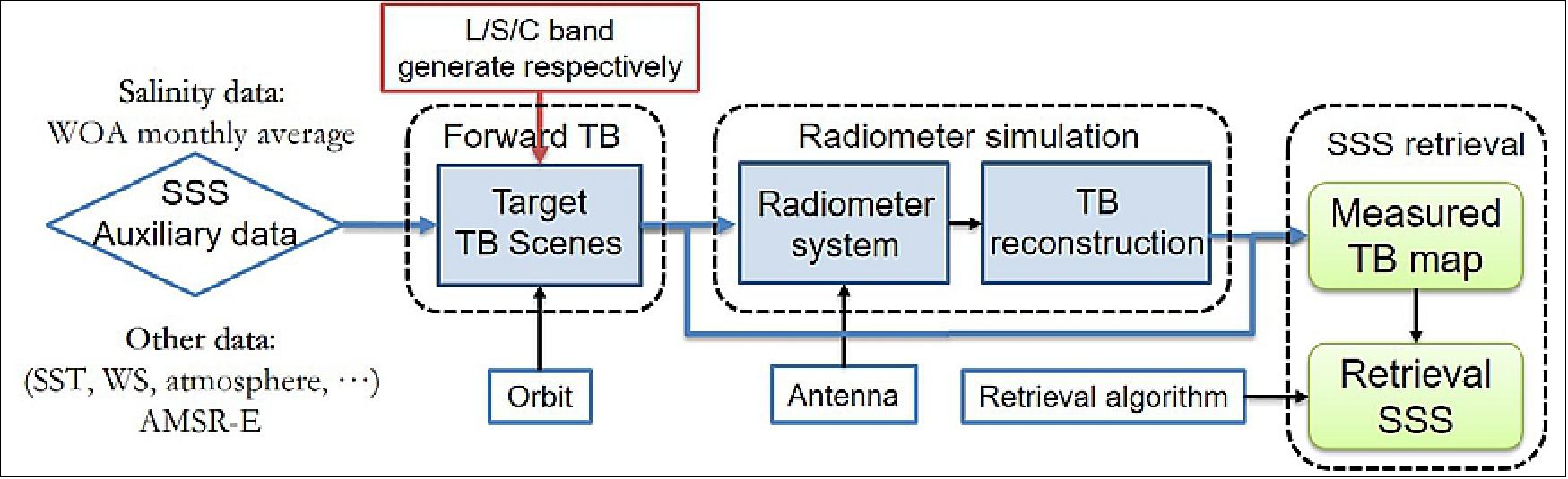 WCOM (Water Cycle Observation Mission) - eoPortal