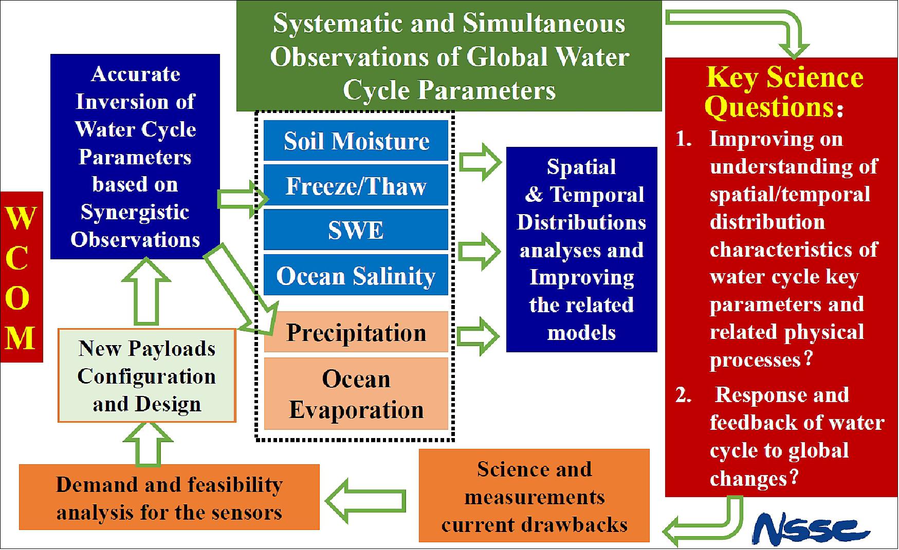 The artist view of the global water cycle and the WCOM This is the