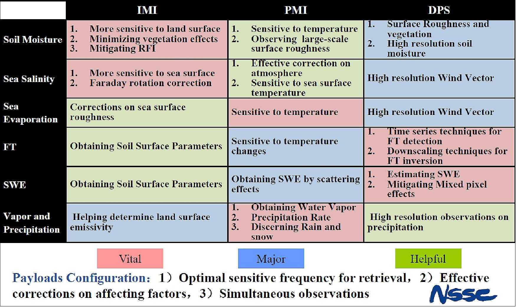 Structural view of the requirements of WCom