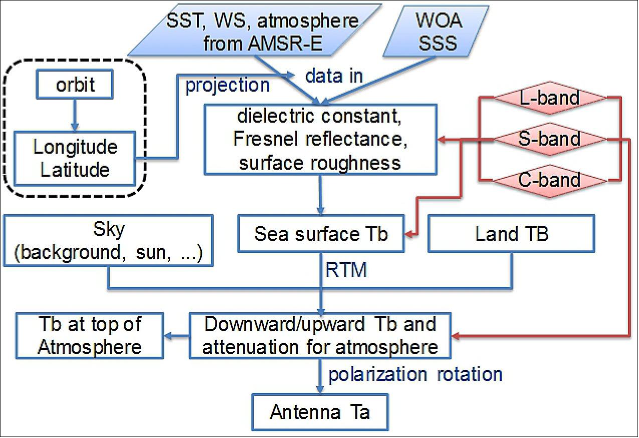 WCOM (Water Cycle Observation Mission) - eoPortal