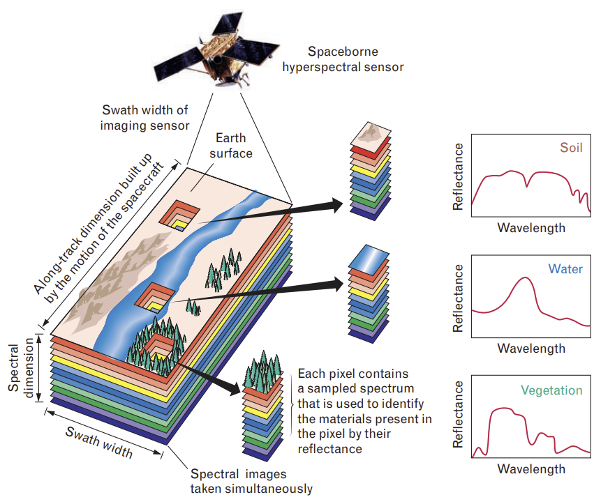 Hyperspectral Imaging - eoPortal