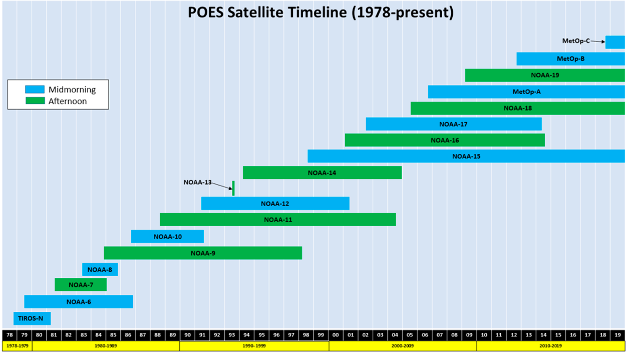 The AVHRR instrument has been flown on 18 different missions over more than four decades